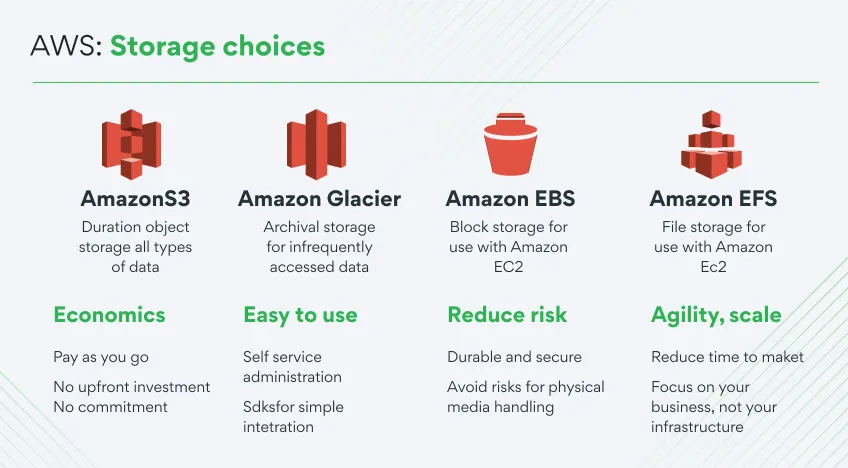 aws-storage-choices