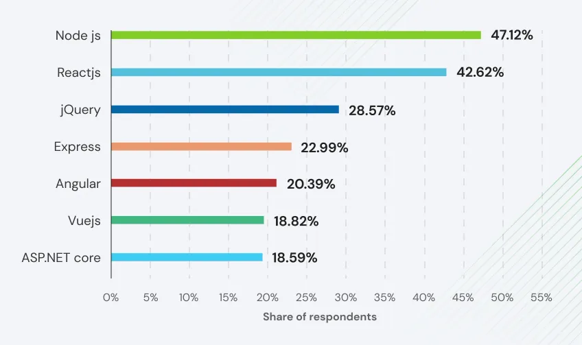 most-used-framework-globally-peerbits