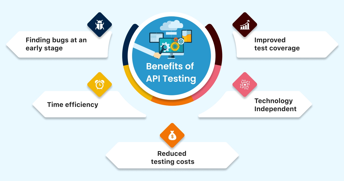API Testing Methodologies: Benefits and Approaches