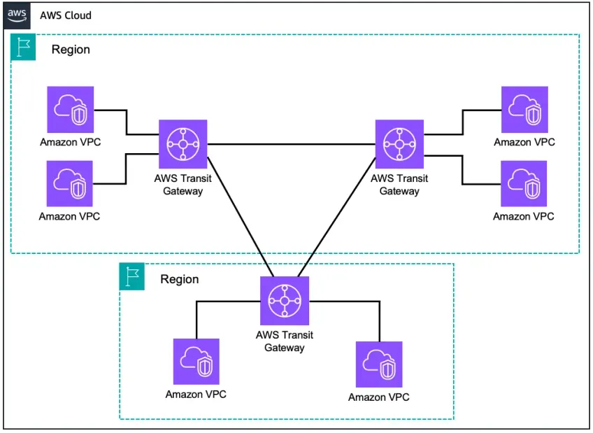 aws-cloud-transit-gateway
