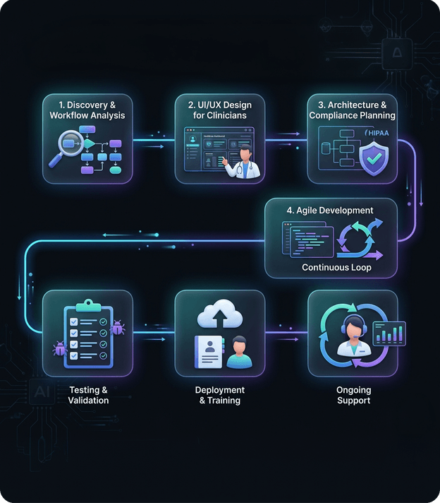 AI-Augmented Development Process