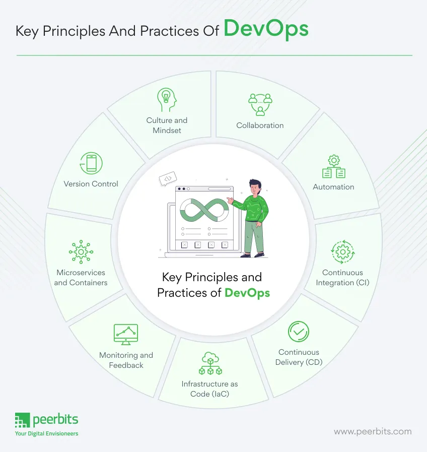 key-principles-and-practices-of-devops-peerbits