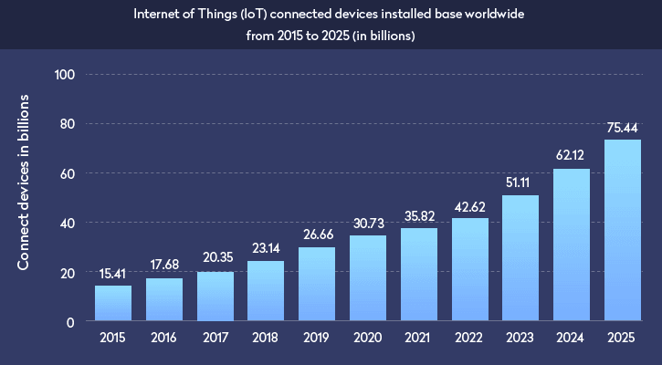 IoT web development chart1