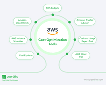 Explore ways to optimize cloud costs with AWS Managed Services