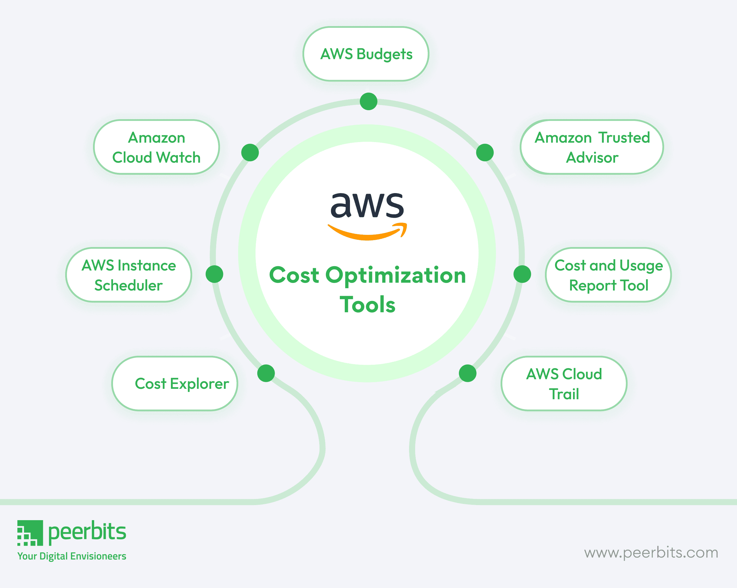 Explore ways to optimize cloud costs with AWS Managed Services