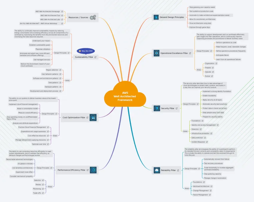 aws-well-architected-framework-diagram