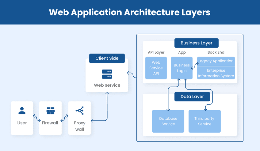 What is the role of a web service in a three tier architecture