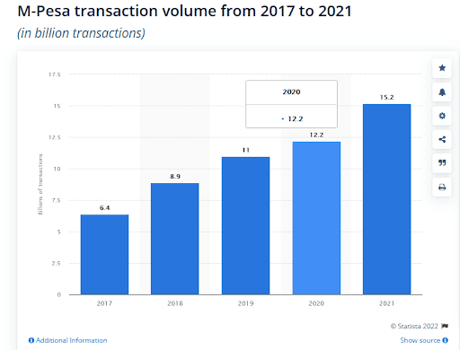 m-pesa-transaction-volume
