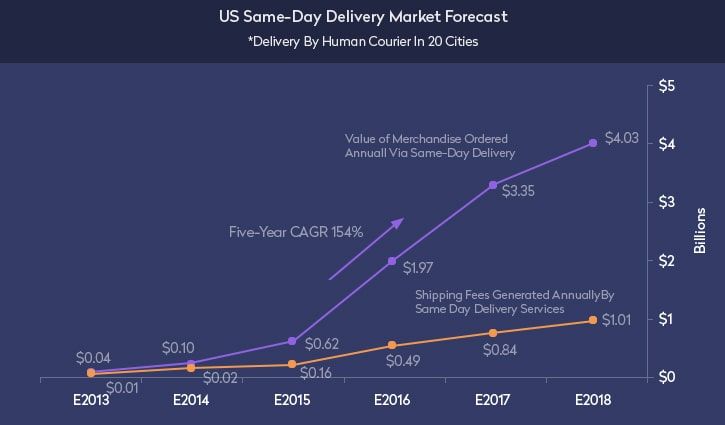 retail e commerce logistics delivery demands