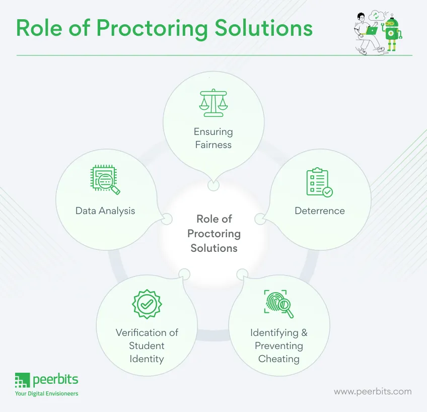 role-of-proctoring-solutions-peerbits