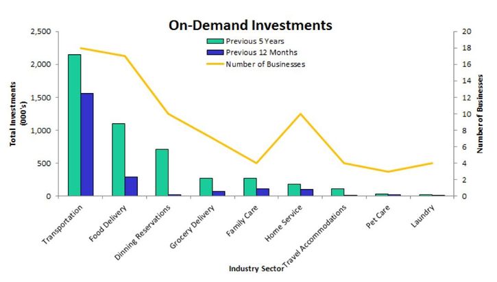 on-demand-investmant-chart