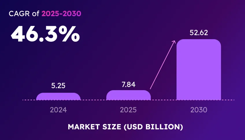 letest-ai-agent-market-graph
