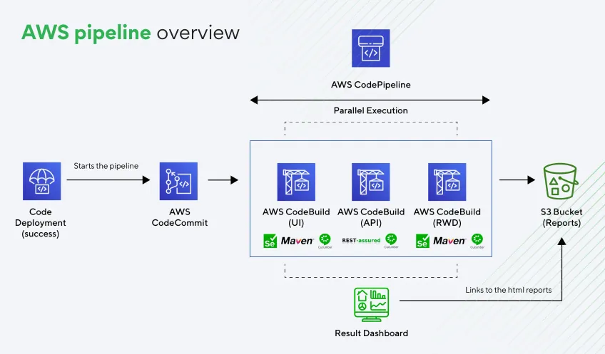 aws-code-pipeline-diagram