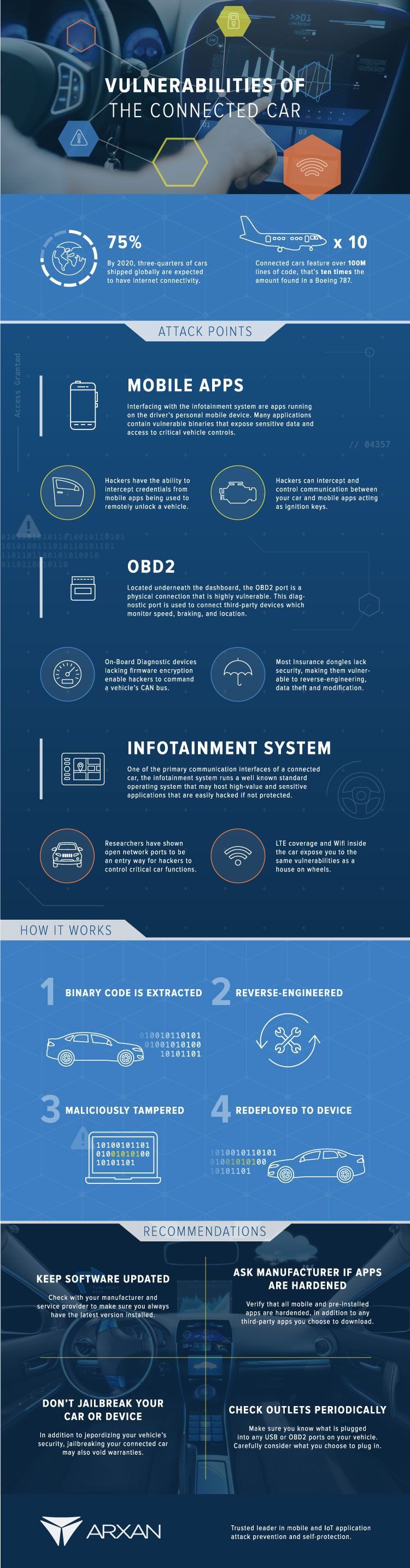 stop-vulnerabilities-of-the-connected-car