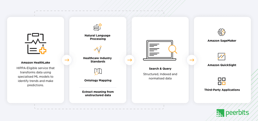 amazon-healthlake-diagram