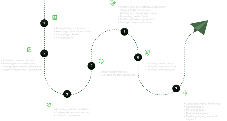 Top DevOps Services Provider | DevOps Consulting Company