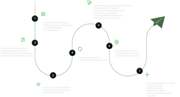 Top DevOps Services Provider | DevOps Consulting Company