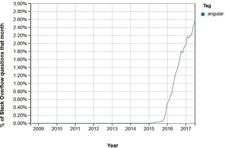 popularity-of-angular-stack