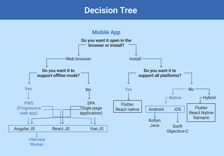 reduce-custom-software-development-costs-decision-tree