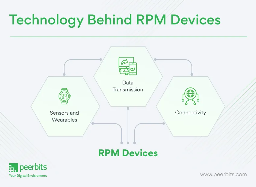 technology-behind-rpm-devices-peerbits