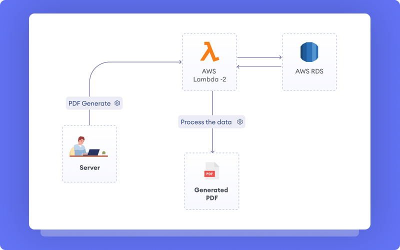 Scalable SaaS Deployment with AWS | Case Study