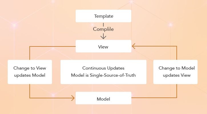 popularity-of-angular-data-bind