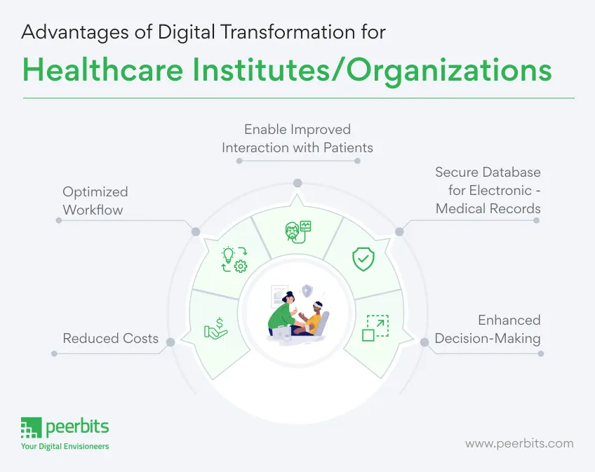 advantages-of-digital-transformation-for-healthcare-organizations-peerbits
