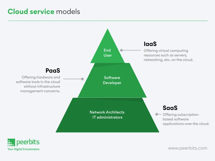 cloud-service-models
