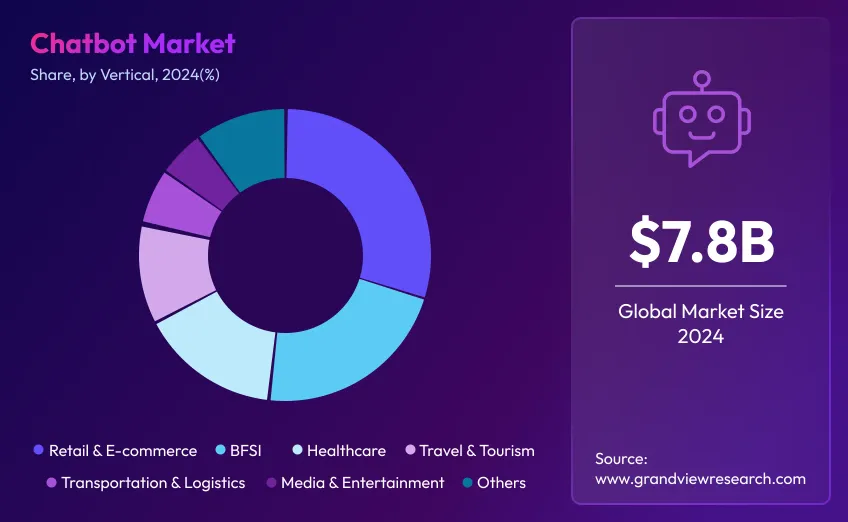 ai-chatbots-global-markete-size