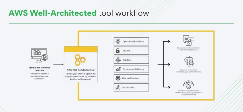 aws-well-architected-tools-diagram