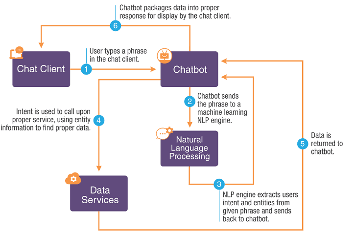 bots-services-chatbots