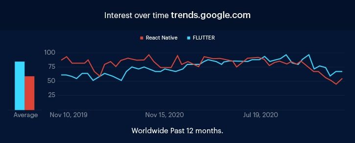 react-native-vs-flutter-google-trends