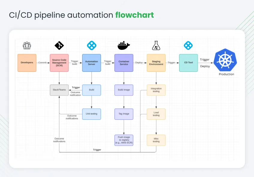 ci-cd-pipeline-automation-flowchart