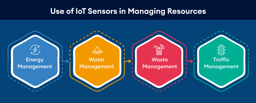 how-iot-driving-urban-development-and-smart-cities-image-2
