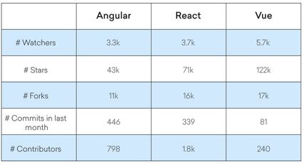 Choosing the Right JavaScript Framework - Angular vs React vs Vue
