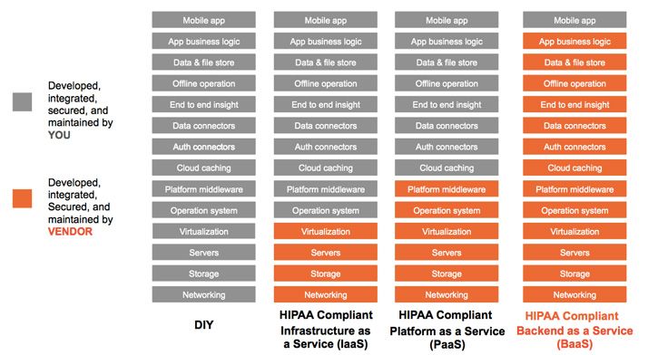 hipaa-compliance-mobile-app-vendors