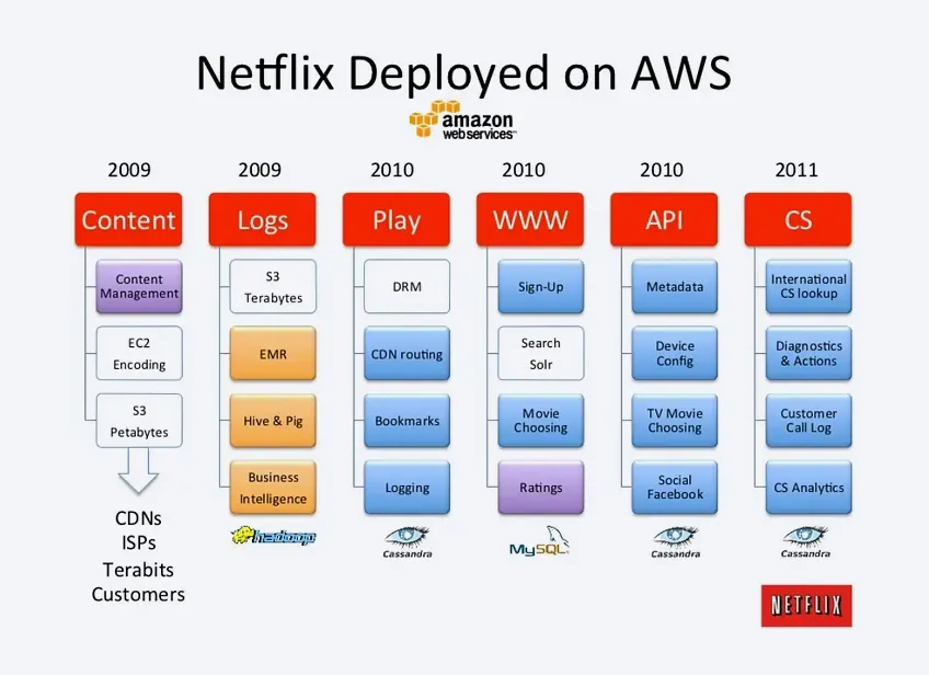 netflix-deployed-on-aws
