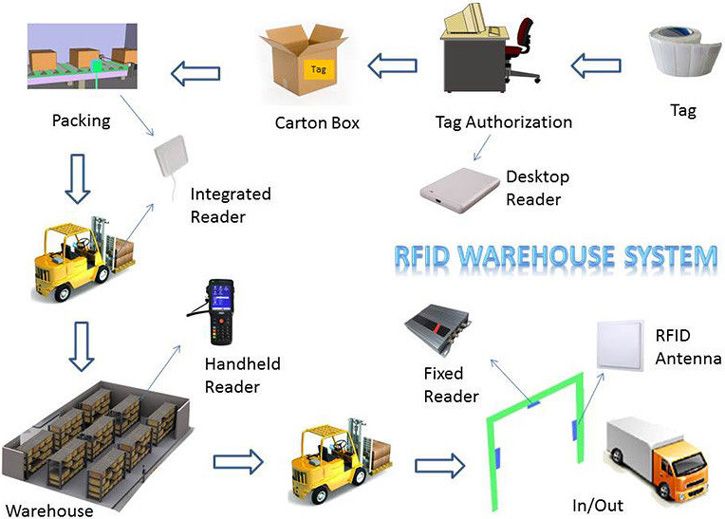 How Does A Warehouse Smart Inventory Management System Work?