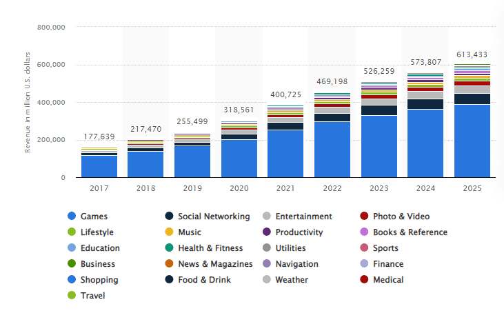 tech-startups-grow-mobile-app-revenue