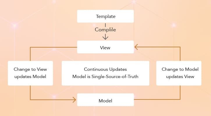 popularity-of-angular-data-bind