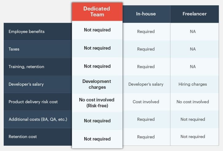 hire-dedicated-developers-cost-comparison-chart