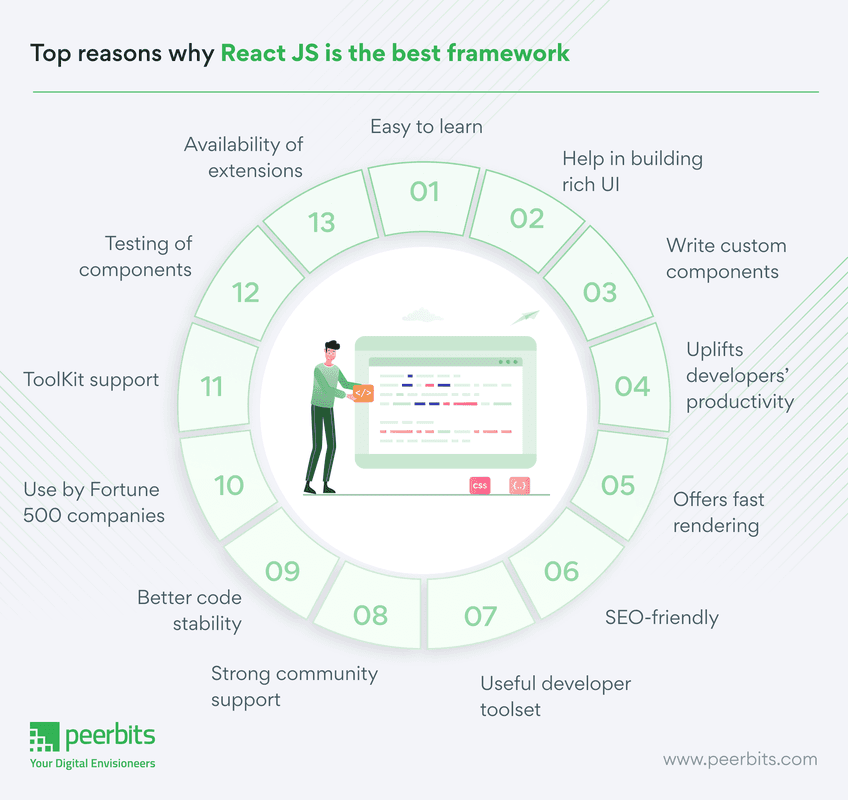 top-reasons-why-react-js-is-the-best-framework
