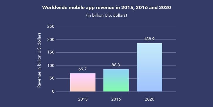 mobile app development trends graph1