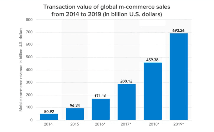 mobile-commerce-app-chart-2
