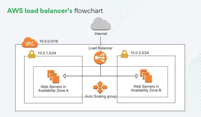 aws-load-balancer-flowchart
