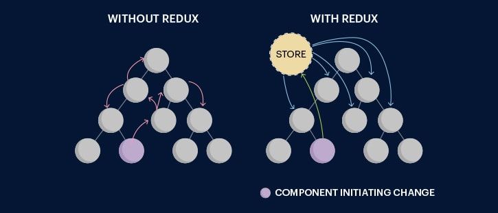 build-web-apps-using-reactjs-redux-nextjs-when-use-redux