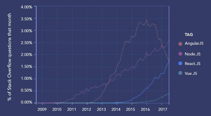 vuejs-devlopment-stackoverflow-report
