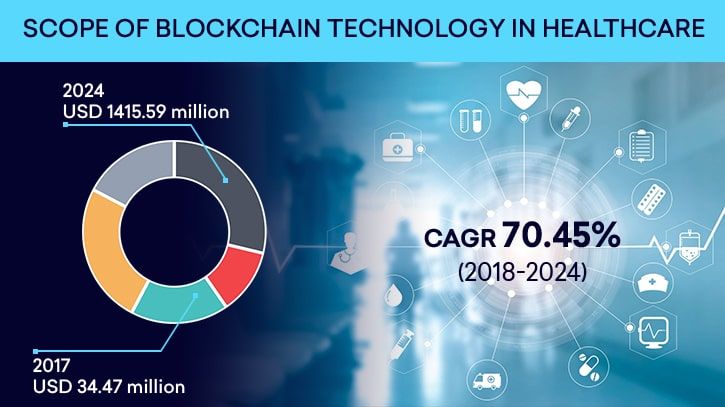 blockchain technology on healthcare industry chart