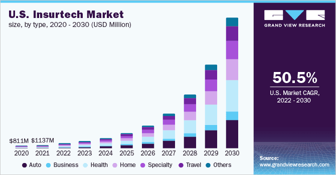 us-insurtech-market-graph