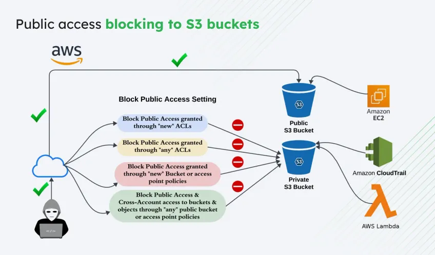 overlooking-bucket-permissions-after-import